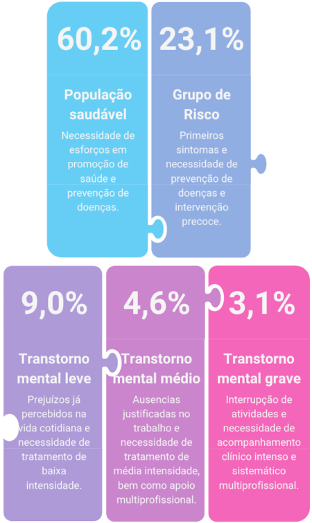 Distribuição de casos na saúde mental