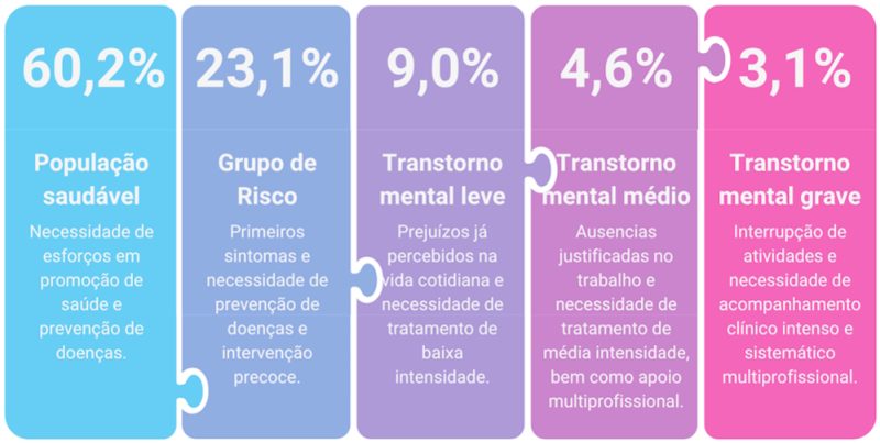 Distribuição de casos na saúde mental: